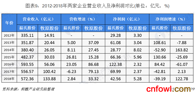 图表7：牧原股份“自繁自养”一体化模式流程图