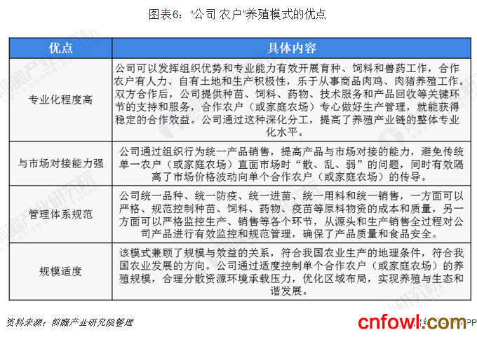 图表6：“公司+农户”养殖模式的优点