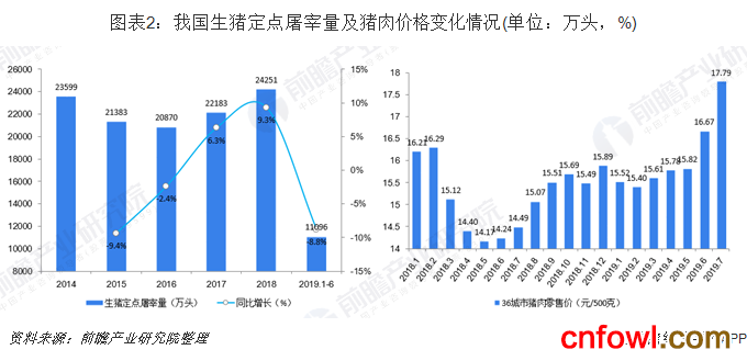 图表2：我国生猪定点屠宰量及猪肉价格变化情况(单位：万头，%)