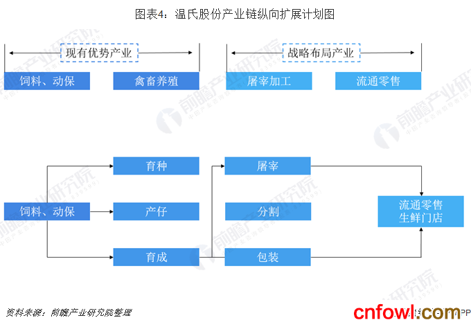 图表4：温氏股份产业链纵向扩展计划图