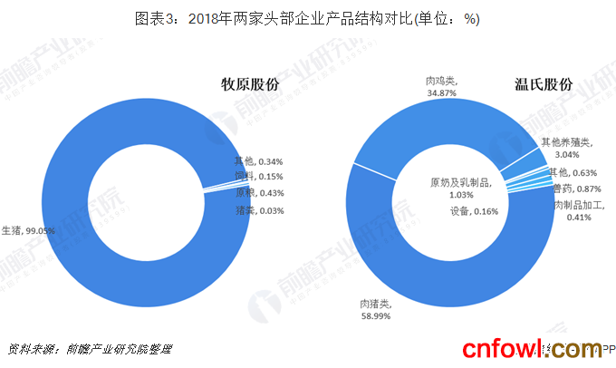 图表3：2018年两家头部企业产品结构对比(单位：%)