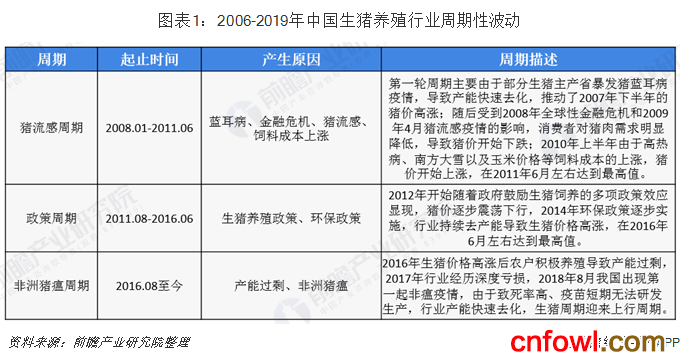 图表1：2006-2019年中国生猪养殖行业周期性波动