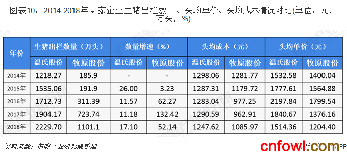 图表10：2014-2018年两家企业生猪出栏数量、头均单价、头均成本情况对比(单位：元，万头，%)