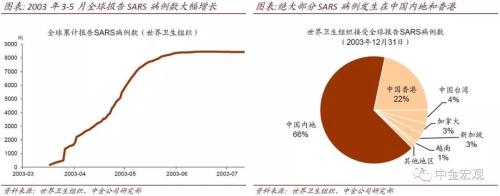 【中金宏观】回顾2003年“非典”对经济的影响
