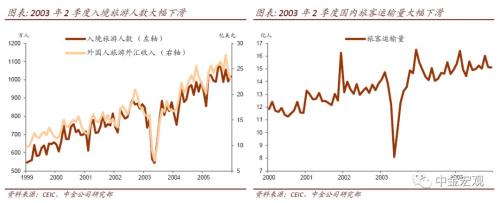 【中金宏观】回顾2003年“非典”对经济的影响