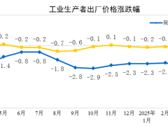 2025年4月份工业生产者出厂价格同比下降2.7%