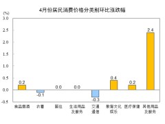 2025年4月份居民消费价格同比下降0.1%